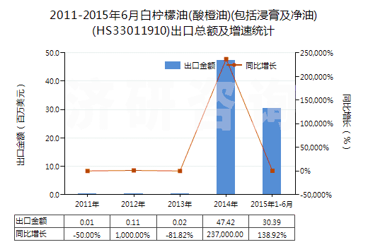 2011-2015年6月白檸檬油(酸橙油)(包括浸膏及凈油)(HS33011910)出口總額及增速統(tǒng)計(jì)